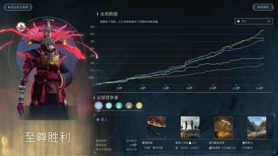 《无尽帝国2》EA评测:好看、好听,但不好玩(图11) 《无尽帝国2》EA评测:好看、好听,但不好玩