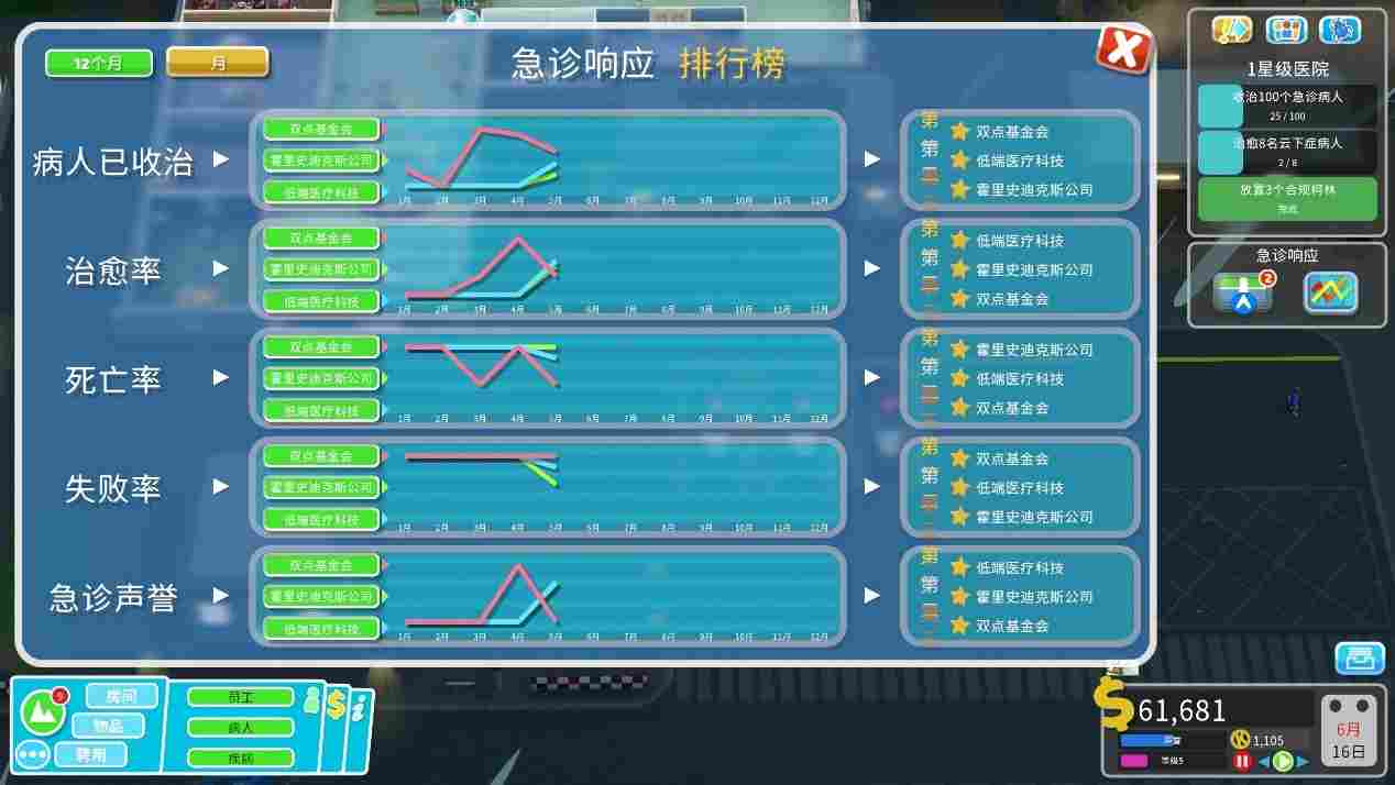 《双点医院》DLC“快速恢复”评测:治病救人可太辛苦了(图8) 《双点医院》DLC“快速恢复”评测:治病救人可太辛苦了