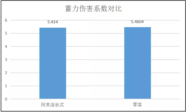 崩坏3【转载】武器评测丨阿芙洛狄忒(图6)