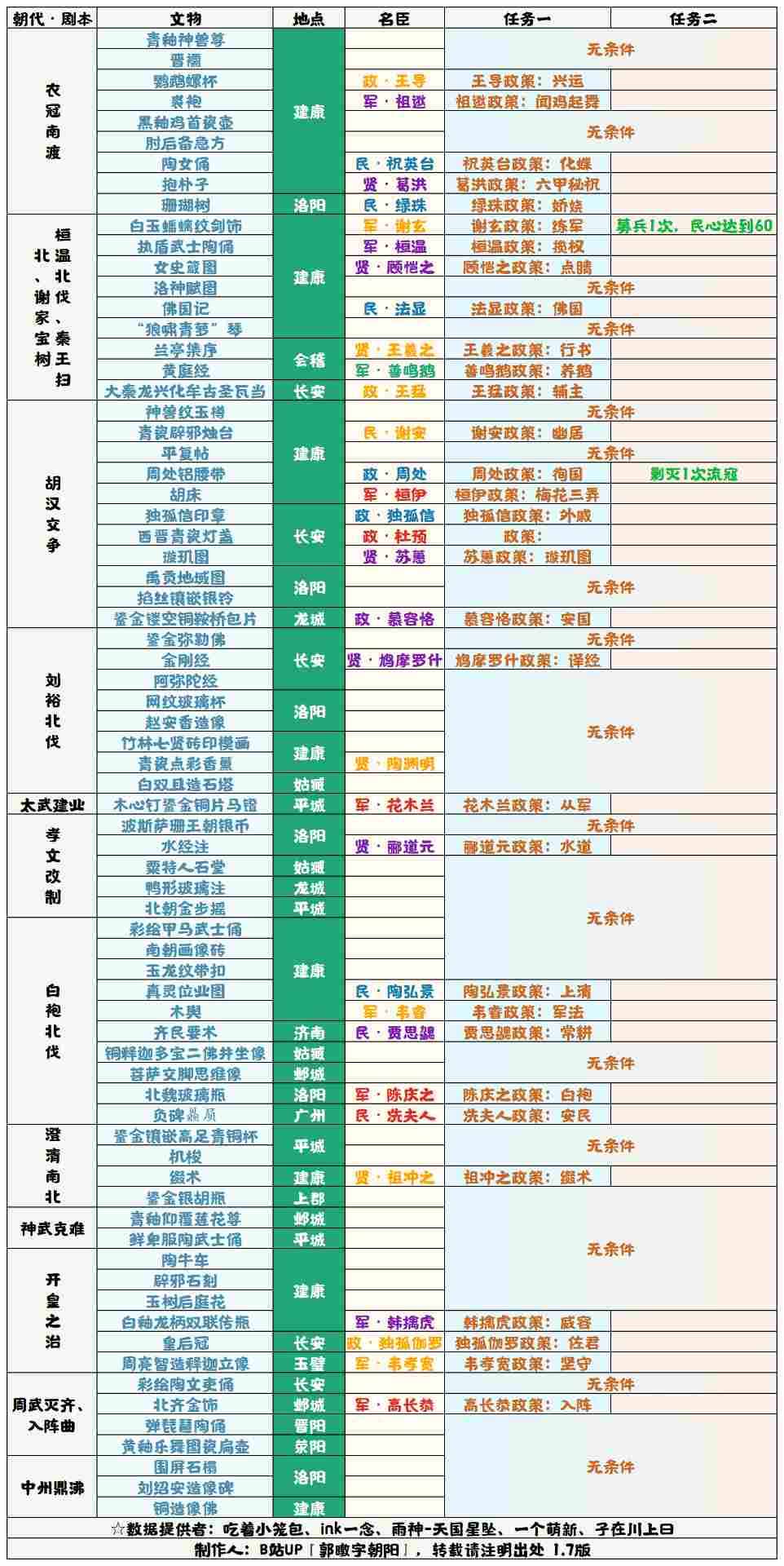 无悔华夏【无悔华夏】魏晋南北朝文物表 1.7(图1)