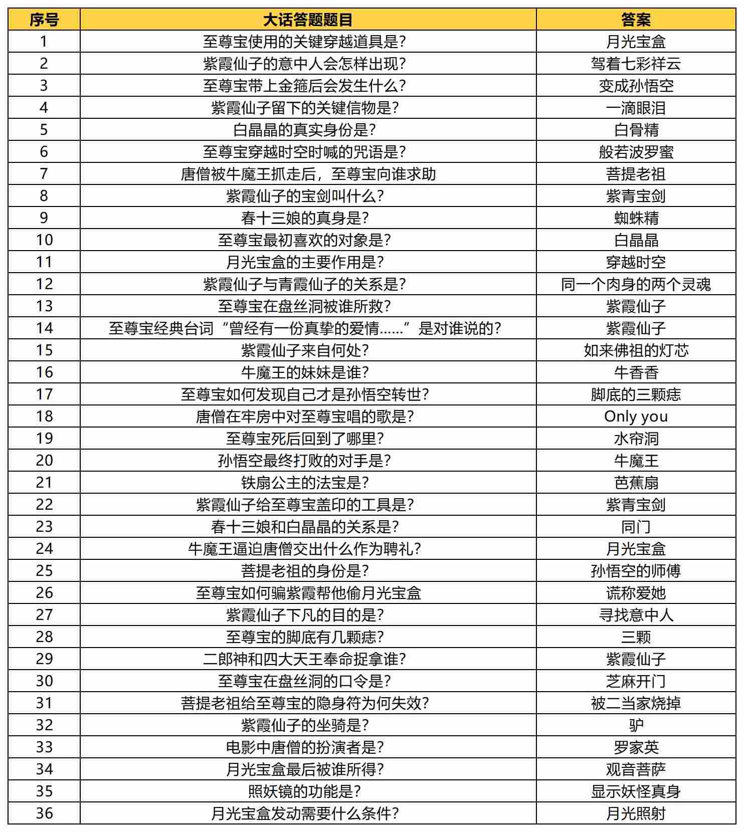 凡人修仙传:人界篇银月带你玩转“大话答题”!超全题库解析奉上!(图4) 凡人修仙传:人界篇银月带你玩转“大话答题”!超全题库解析奉上!(图4)