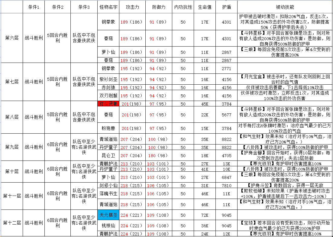 古今2-风起蓬莱攻擂三星条件、怪物属性及技能一览表（10月6日-10月12日）(图2)