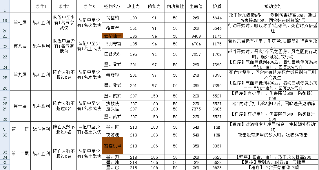 古今2-风起蓬莱攻擂三星条件、怪物属性及技能一览表（9月22日-9月28日）(图2)