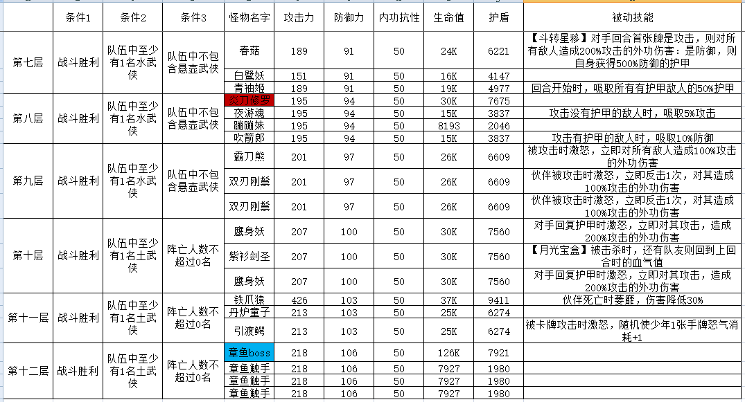 古今2-风起蓬莱攻擂三星条件、怪物属性及技能一览表（9月8日-9月14日）(图2)