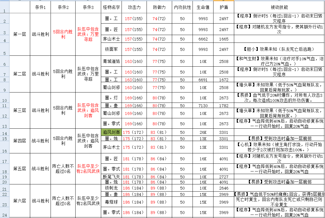 古今2-风起蓬莱攻擂三星条件、怪物属性及技能一览表（9月29日-10月5日）