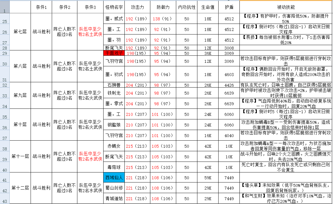 古今2-风起蓬莱攻擂三星条件、怪物属性及技能一览表（9月29日-10月5日）(图2)