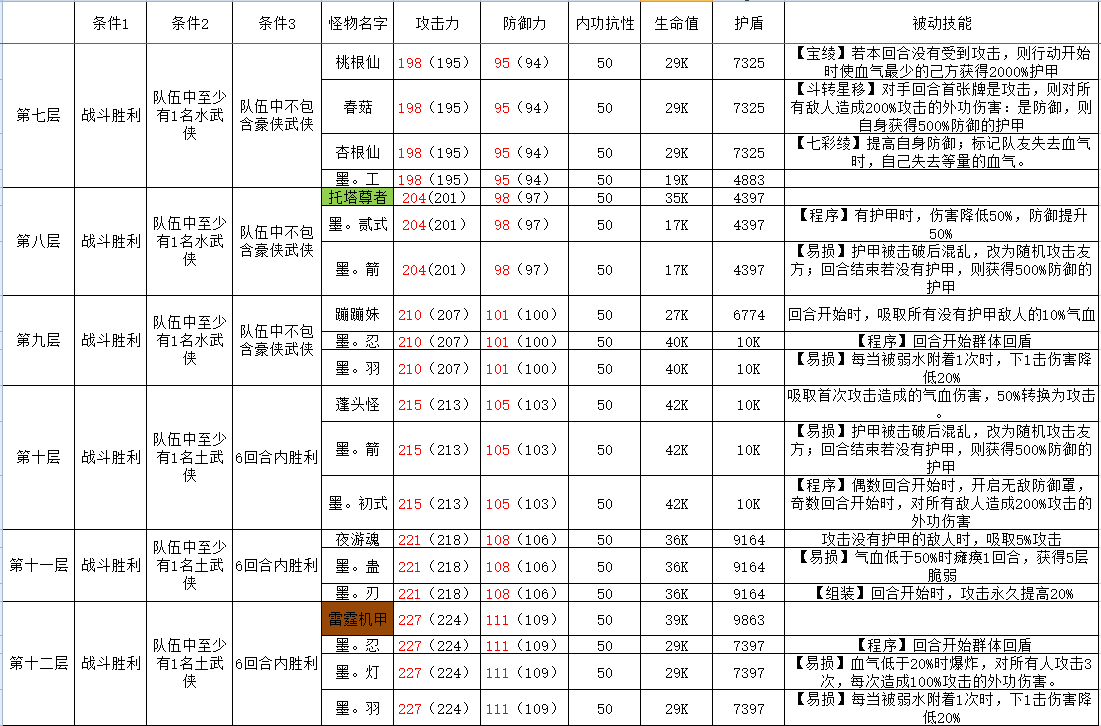 古今2-风起蓬莱攻擂三星条件、怪物属性及技能一览表（10月13日-10月19日）(图2)
