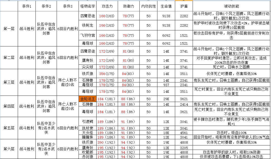 古今2-风起蓬莱攻擂三星条件、怪物属性及技能一览表（10月20日-10月26日）