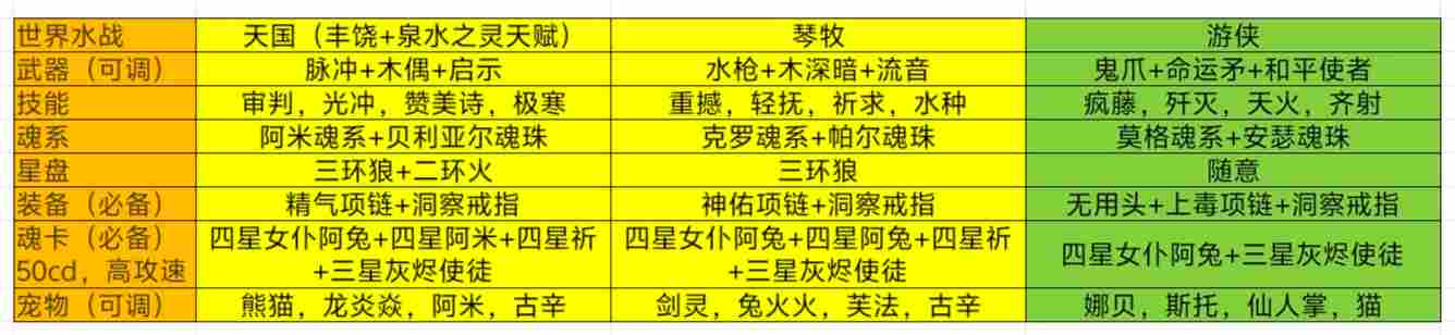 我的勇者【薇帕】【水系战士】【世界】海王战世界攻略(图17)