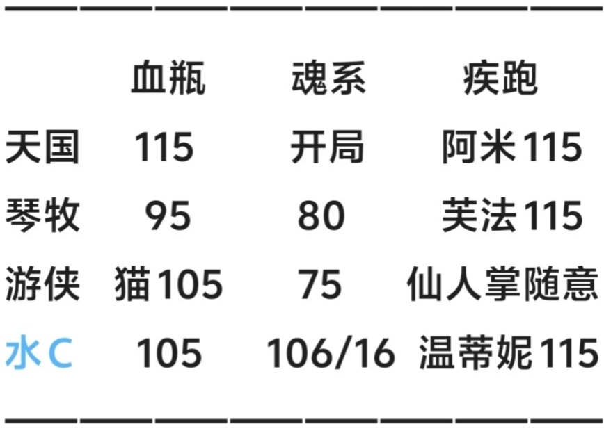我的勇者【薇帕】【水系战士】【世界】海王战世界攻略(图18)