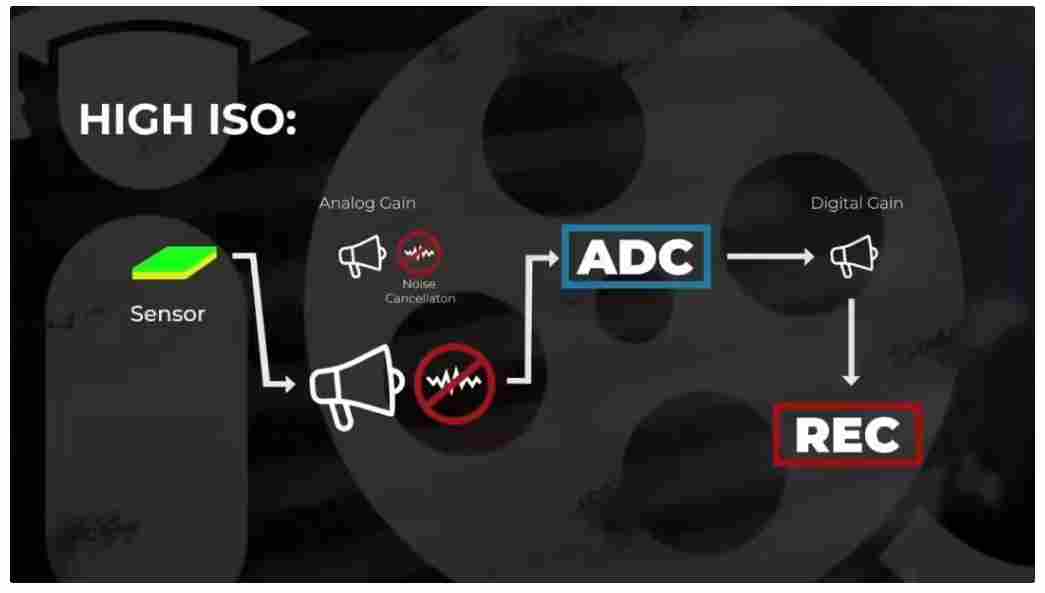 提高相机的ISO，反而可以降噪截图