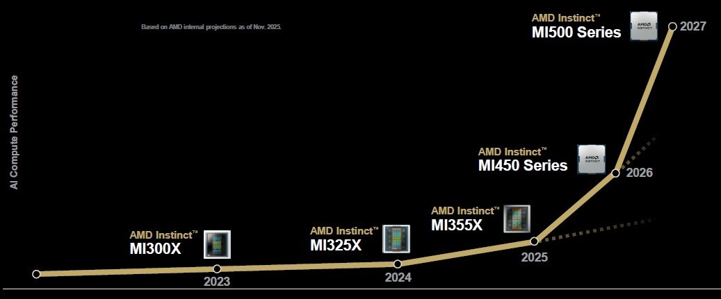 AMD下代AI显卡2年性能暴涨8倍,将超越NVIDIA旗舰(图2) AMD下代AI显卡2年性能暴涨8倍,将超越NVIDIA旗舰截图