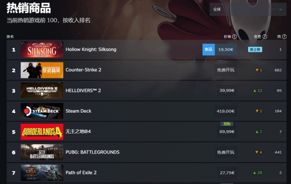 《空洞骑士：丝之歌》Steam好评如潮，在线玩家超53万截图