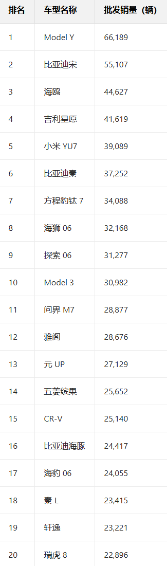 12月中国乘用车市场销量数据：特斯拉Model Y稳居第一