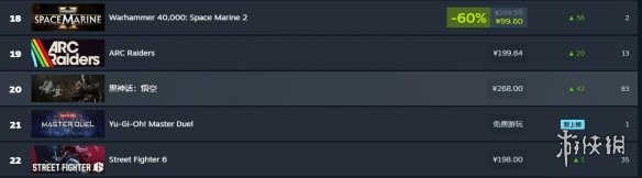 《黑神话》再次杀入Steam国区付费游戏畅销榜TOP10！