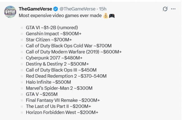 史上开发成本最高的游戏：GTA6最烧钱 原神紧随其后！