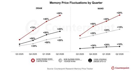 存储进入超级牛市 卖方市场确立价格预计再涨50%