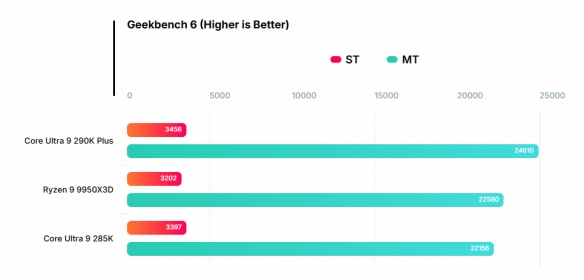 英特尔旗舰290K Plus性能首曝:比9950X3D还要强!(图3) 游侠网3