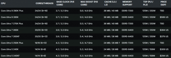 英特尔旗舰290K Plus性能首曝:比9950X3D还要强!(图4) 游侠网4