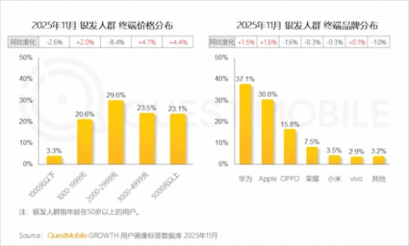 老年人有一半在用3000元以上手机：华为占比最多！