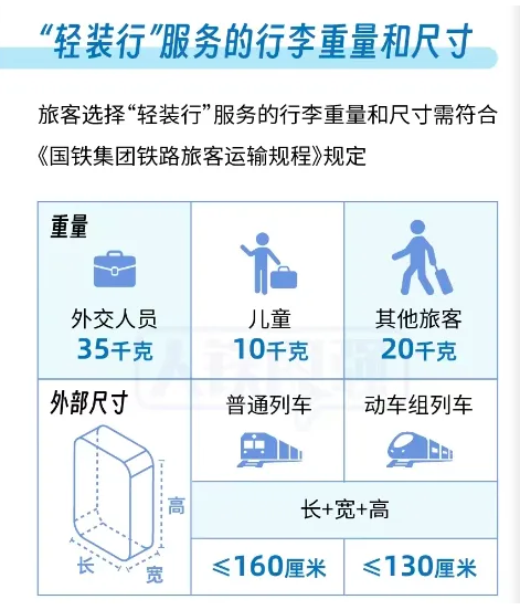 中铁快运“轻装行”服务范围扩大!高铁出行更便捷(图2) 游侠网2
