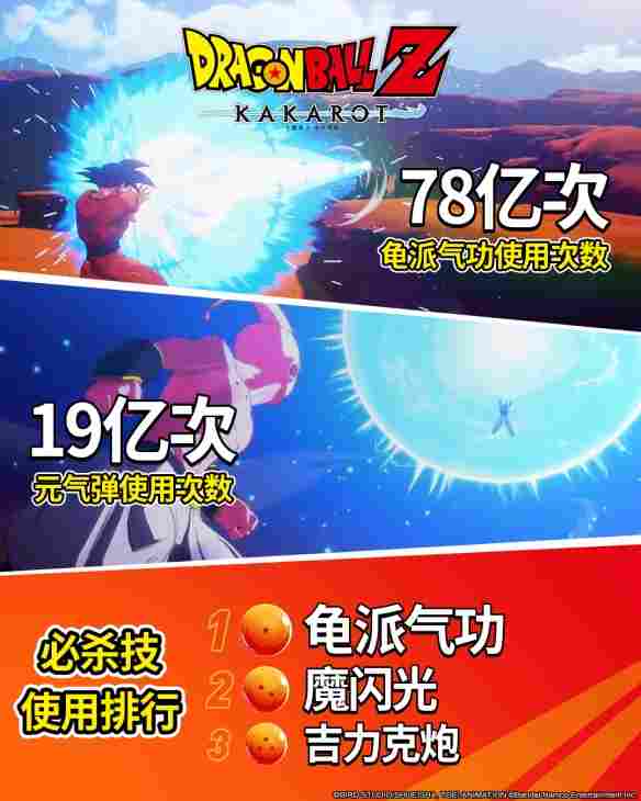 《七龙珠Z 卡卡洛特》全球累积销量突破1,000万套!全新DLC"–DAIMA–魔界大冒险!PART 2"现已发布!(图3) 游侠网3