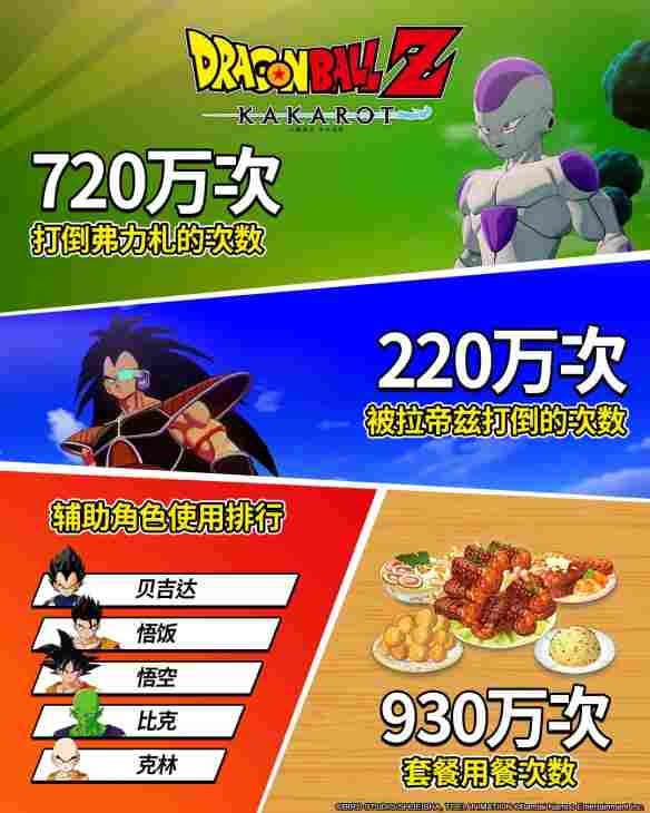 《七龙珠Z 卡卡洛特》全球累积销量突破1,000万套!全新DLC"–DAIMA–魔界大冒险!PART 2"现已发布!(图4) 游侠网2