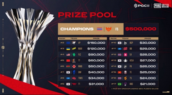 PGC2025见证FS战队新王加冕,TPP模式开启PUBG电竞变革(图7) 游侠网7