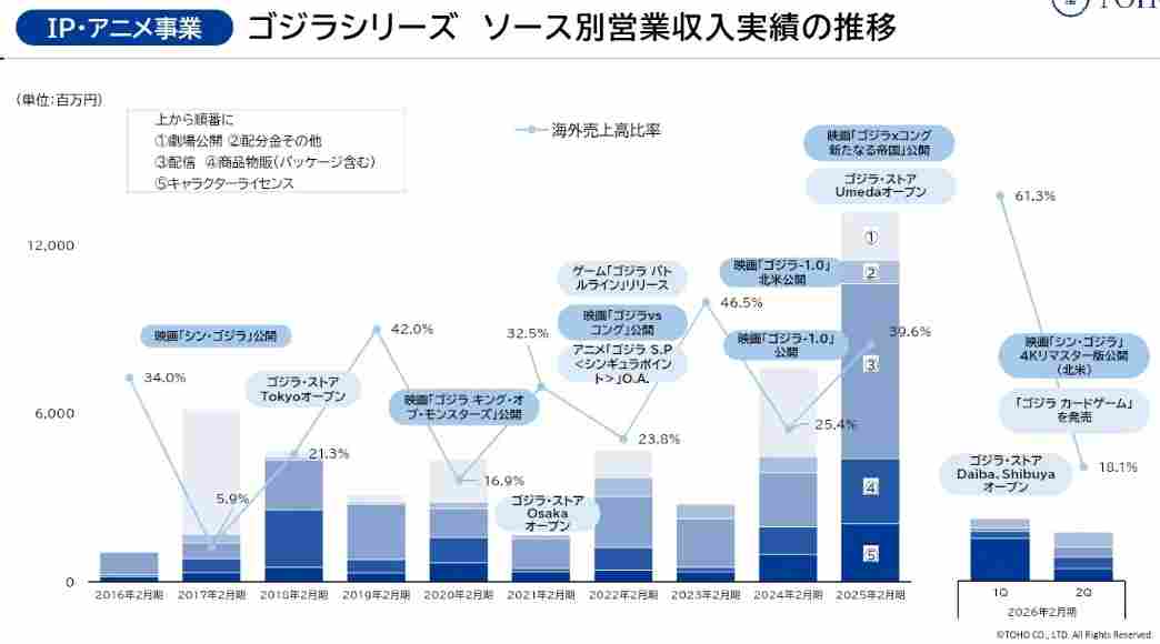 哥斯拉70周年营收力愈发强劲 最新财报较上期营收翻倍(图2) 哥斯拉70周年营收力愈发强劲 最新财报较上期营收翻倍