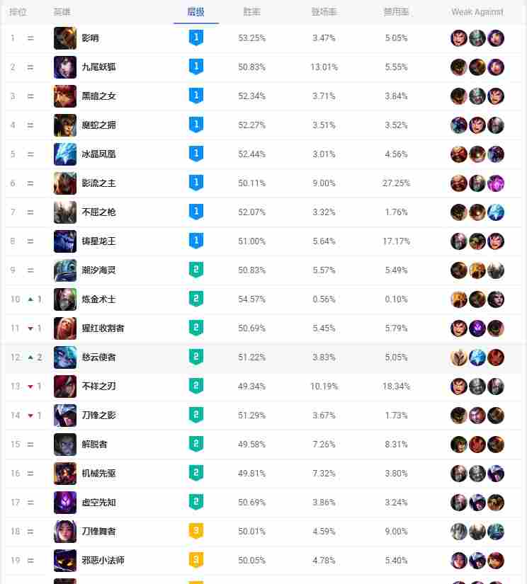 MSI版本各位置英雄胜率:金克丝成为唯一T0 上路坦克霸榜(图3) MSI版本各位置英雄胜率:金克丝成为唯一T0 上路坦克霸榜(图3)