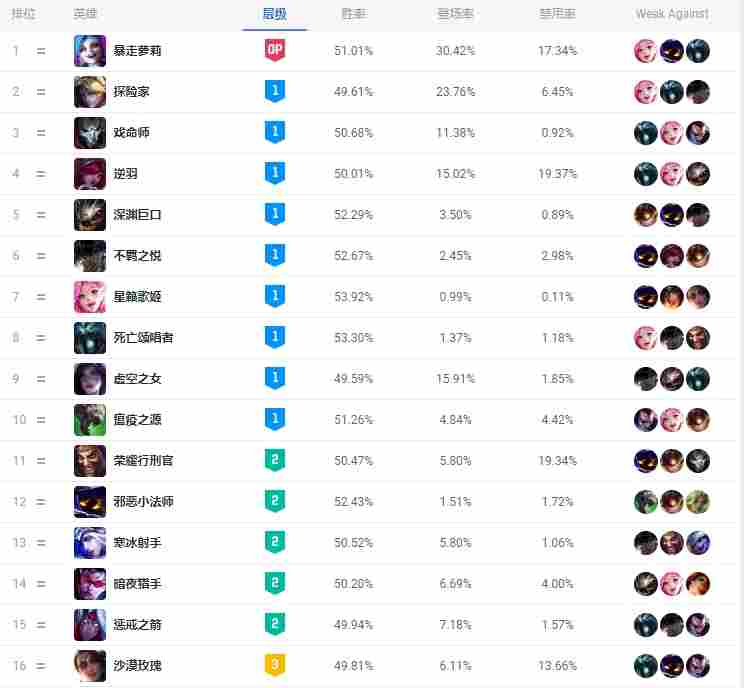 MSI版本各位置英雄胜率:金克丝成为唯一T0 上路坦克霸榜(图4) MSI版本各位置英雄胜率:金克丝成为唯一T0 上路坦克霸榜(图4)