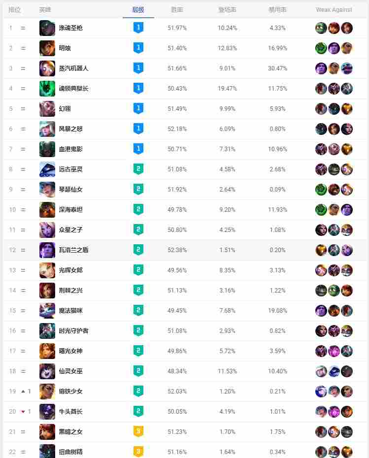 MSI版本各位置英雄胜率:金克丝成为唯一T0 上路坦克霸榜(图5) MSI版本各位置英雄胜率:金克丝成为唯一T0 上路坦克霸榜(图5)