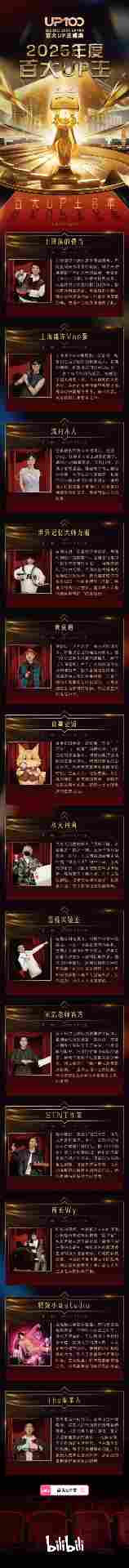 B站2025百大UP主公布:老番茄、罗翔、何同学入选(图6) 游侠网6