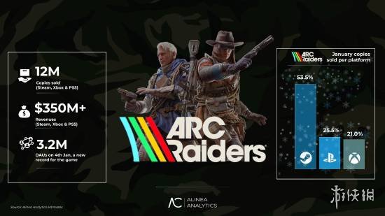 Steam去年12月销售额16亿美元!打破疫情期的销售纪录(图2) 游侠网2