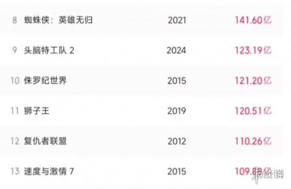 动物城大战哪吒!《疯狂动物城2》票房惜败《哪吒2》(图2) 游侠网2