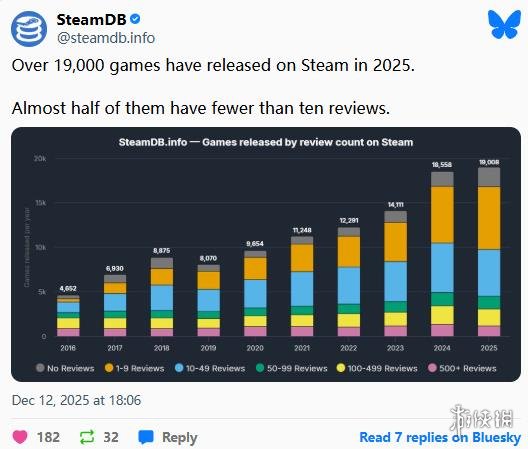 AI撑起半壁江山！Steam开年疯狂上新：1月首周230款