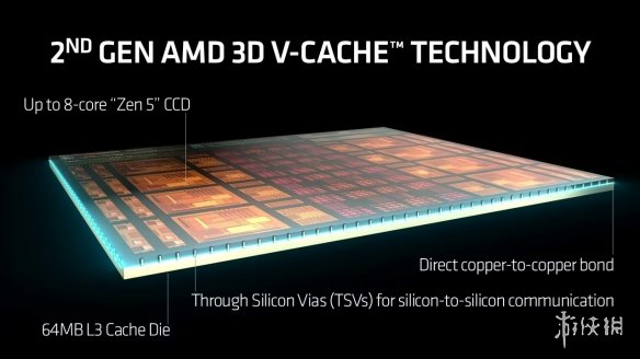 AMD新专利拟将3D堆叠引入L2缓存 追求极致的低延迟