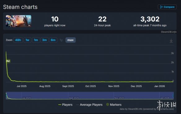 从爆款梦到骨感现实!《心之眼》在线玩家流失超99%(图2) 游侠网2