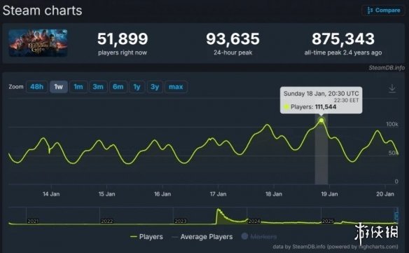 游侠晚报:《GTA6》列表更新引猜想 光荣携仁王3参展(图5) 游侠网6