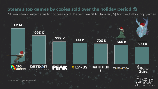 化身哥斯拉!《ARC Raiders》连续9周霸榜Steam美区(图2) 游侠网3