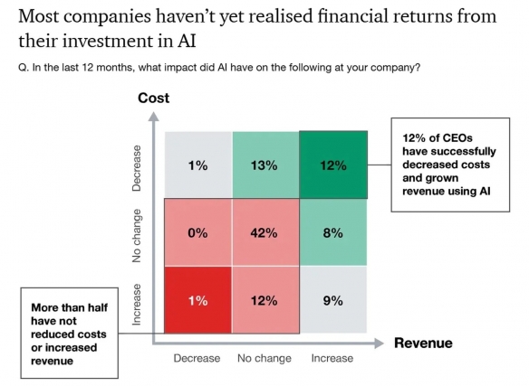 AI增效神话何在?调查指仅12%CEO同时录得增收与降本(图2) 游侠网2