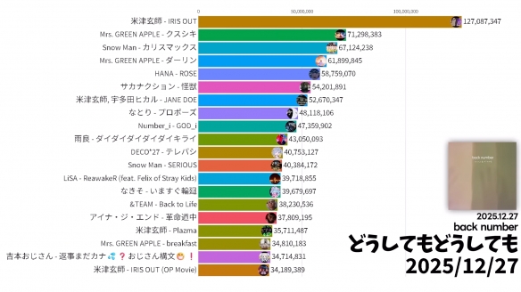 米津玄师《电锯人》“IRIS OUT”2025狂吸1.2亿播放(图1) 游侠网1