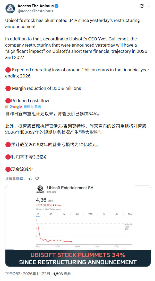 育碧宣布大重组后 公司股价已经下跌超34%(图2) 育碧宣布大重组后 公司股价已经下跌超34%