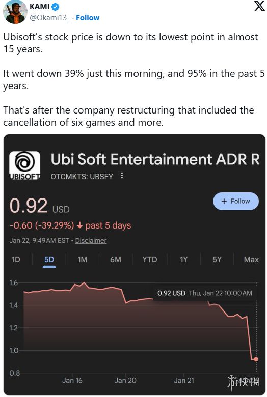 游侠早报:育碧股价暴跌39%!《地平线6》引入地产系统(图1) 游侠网1