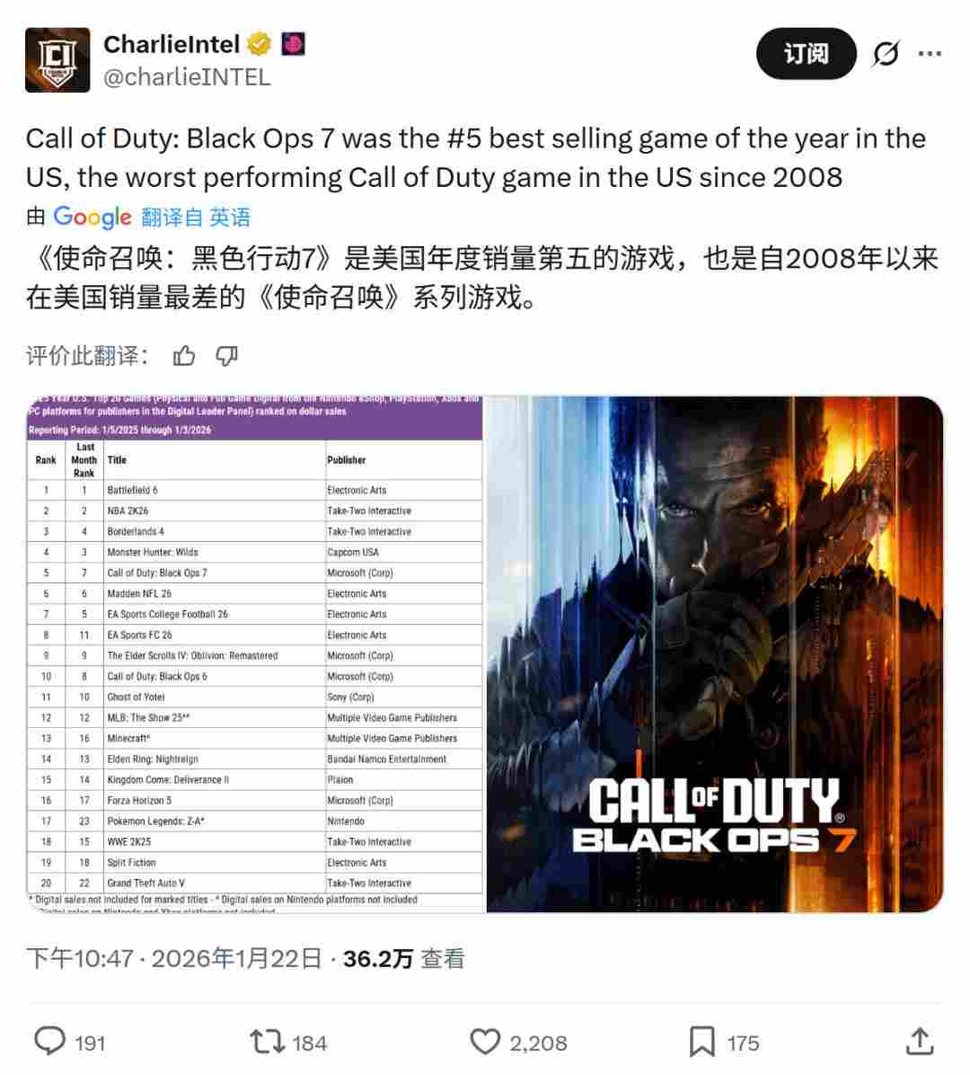 Switch 2在美销量超440万 《战地6》首超COD登顶美国销量榜(图2) Switch 2在美销量超440万 《战地6》首超COD登顶美国销量榜