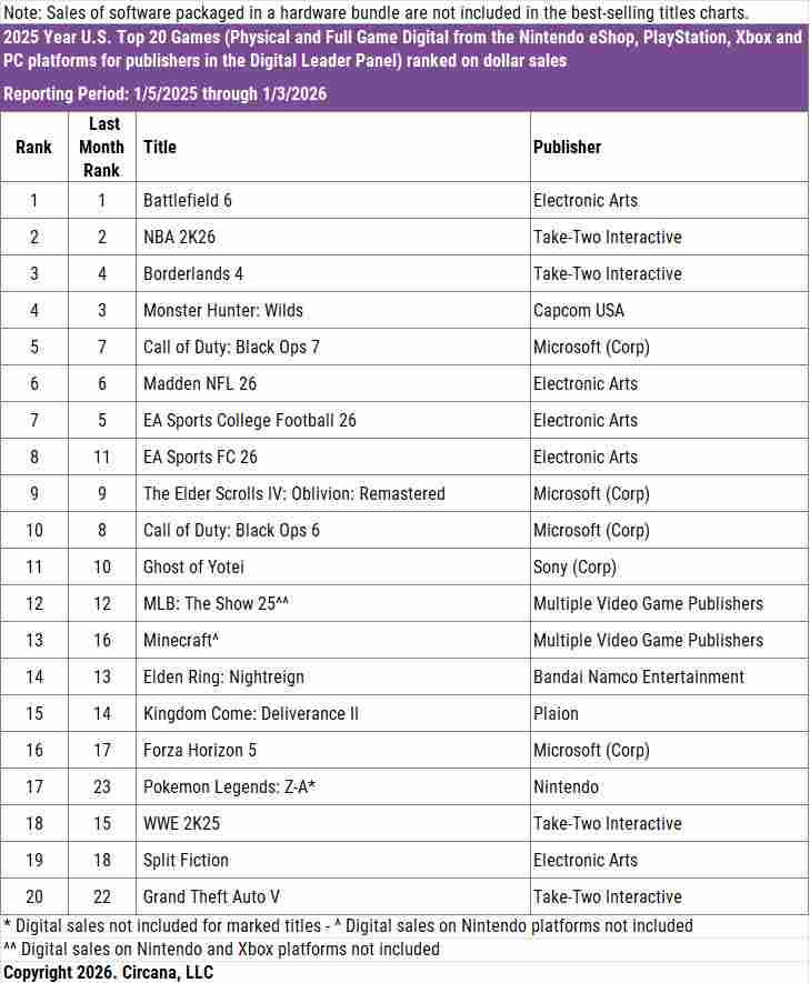 Switch 2在美销量超440万 《战地6》首超COD登顶美国销量榜(图3) Switch 2在美销量超440万 《战地6》首超COD登顶美国销量榜