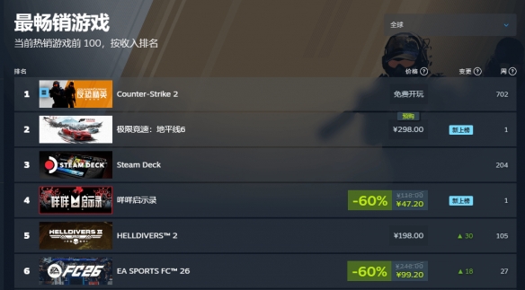 游侠早报:地平线6登顶热销榜!任天堂新直面会官宣(图3) 游侠网3