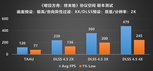 《明日方舟:终末地》满帧畅游!技嘉全家桶开荒实录(图26) 游侠网26