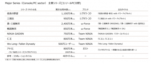 光荣公布主要系列销量:《真三国无双》破2400万领跑!(图2) 游侠网2