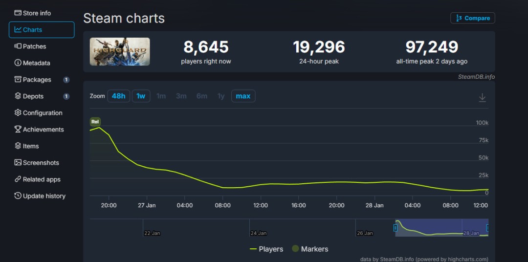 《巅峰守卫》太惨了 发售两天在线玩家已流失90%